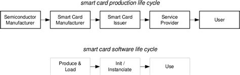 smart card os pdf|(PDF) Smart Card Operating Systems: Past, Present and Future.